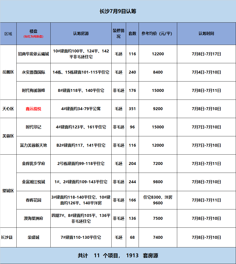 每日认筹|7.9长沙11项目认筹近2000套房源入市地铁盘低价盘均有