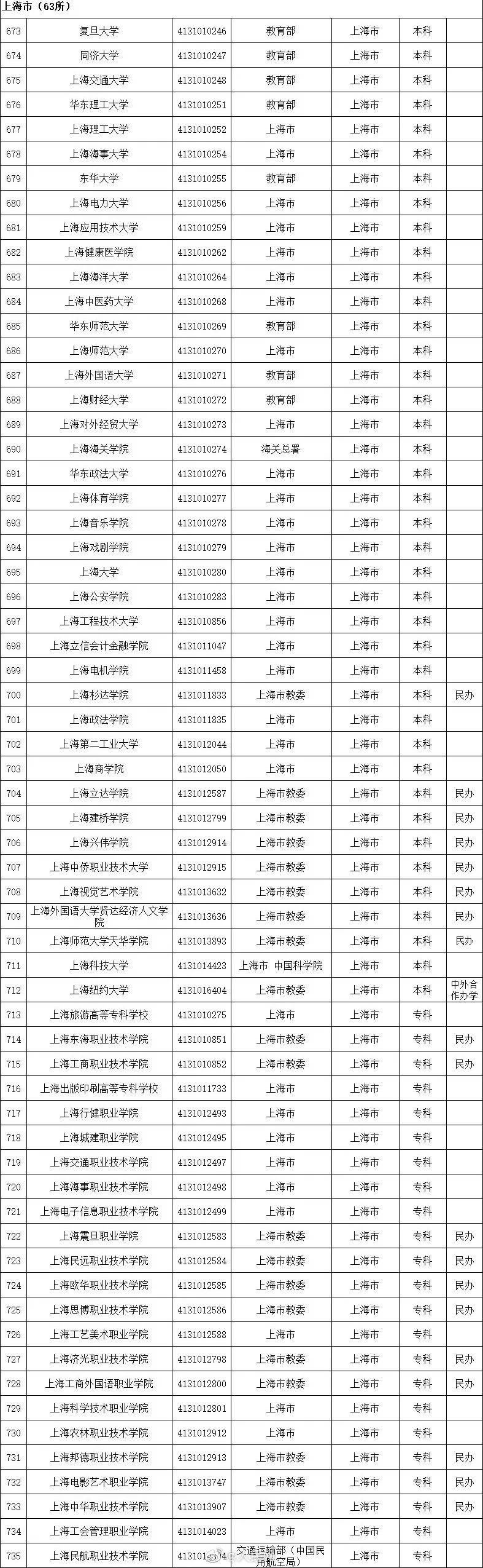 高等学校|转存！2020全国高校名单