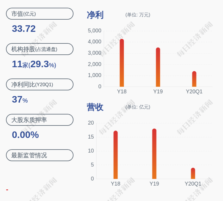 上市公司股东|预增！保龄宝：预计2020年半年度净利润为3653万~4870万元，同比增长50%~100%