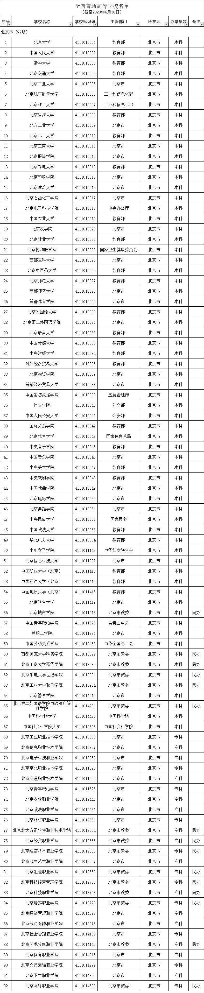 高等学校|最新！全国高等学校名单公布