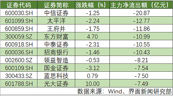 方面|主力转场埋伏医药股，20亿资金抛售中信证券
