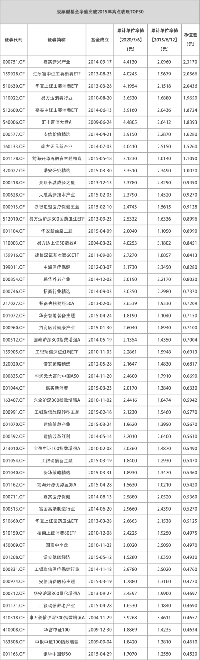 市场情绪|649只基金突破2015年高点时净值！单只新基狂销千亿，上车还是谨慎？