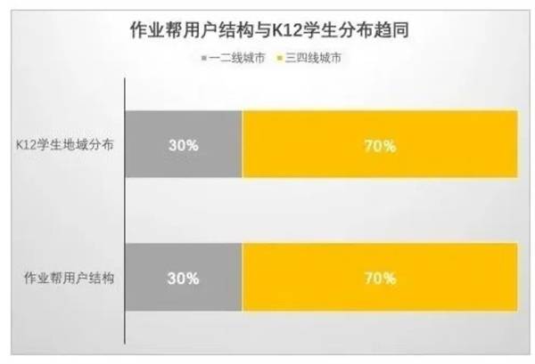 作业|资本争投7.5亿美元，在线教育迎来下沉巨头作业帮