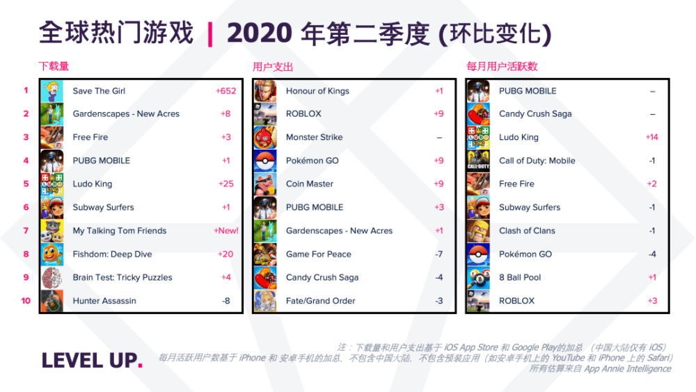 2020年游戏排名贴吧_移动榜单AppAnnie发布2020年第二季度全球游戏指数排行