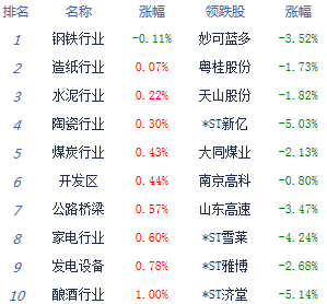 市场|午评：创指站上2700点沪指涨1.03% 半日成交再破万亿