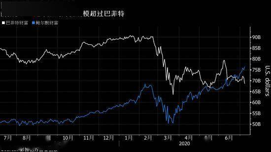 科技股火爆改写全球富豪榜 巴菲特排名降至第