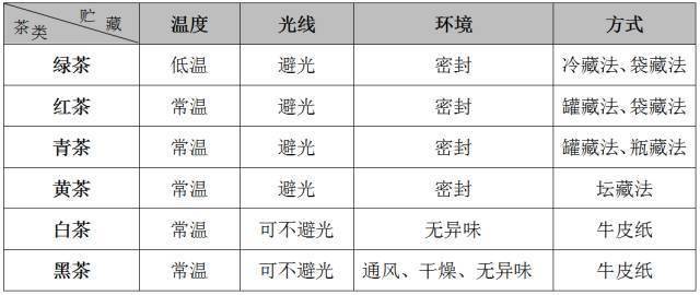 技巧|纯干货！超实用！家庭存茶小技巧