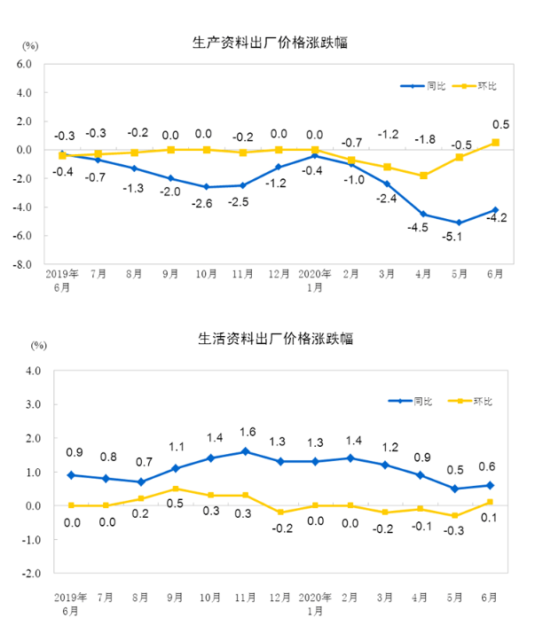 生产者|国家统计局：6月PPI同比降3.0%