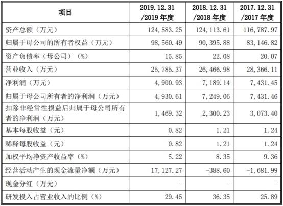 净利|国盾量子上市首日涨923.91%换手率8成 去年净利下滑