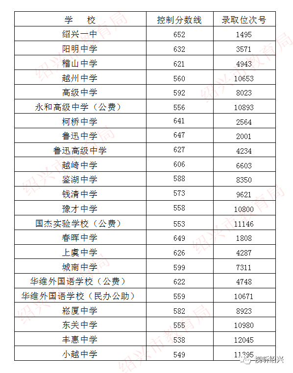 绍兴高中排名_绍兴旅游景点大全排名(2)