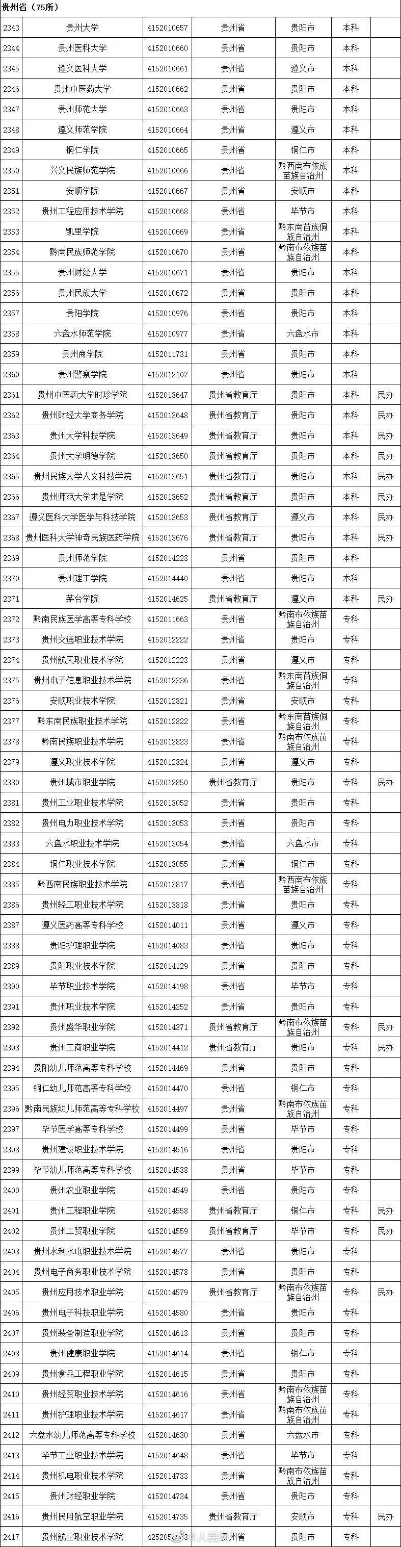 高等学校|转存！2020全国高校名单