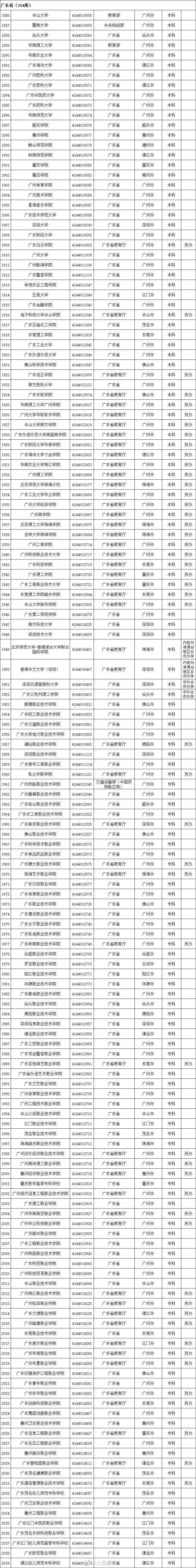 周雪莉|最新全国高等学校名单公布