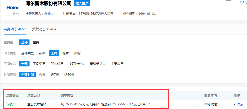 设备|海尔智家股份有限公司注册资本增加，增幅超2亿