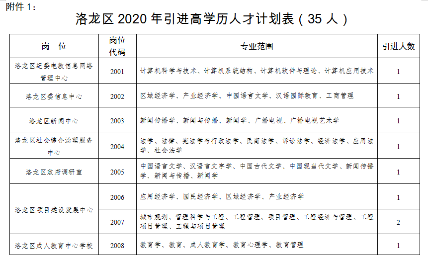 洛阳市洛龙区2020年引进高学历人才公告