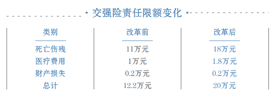 限额|价格只降不升 8000亿车险市场改革“读秒”