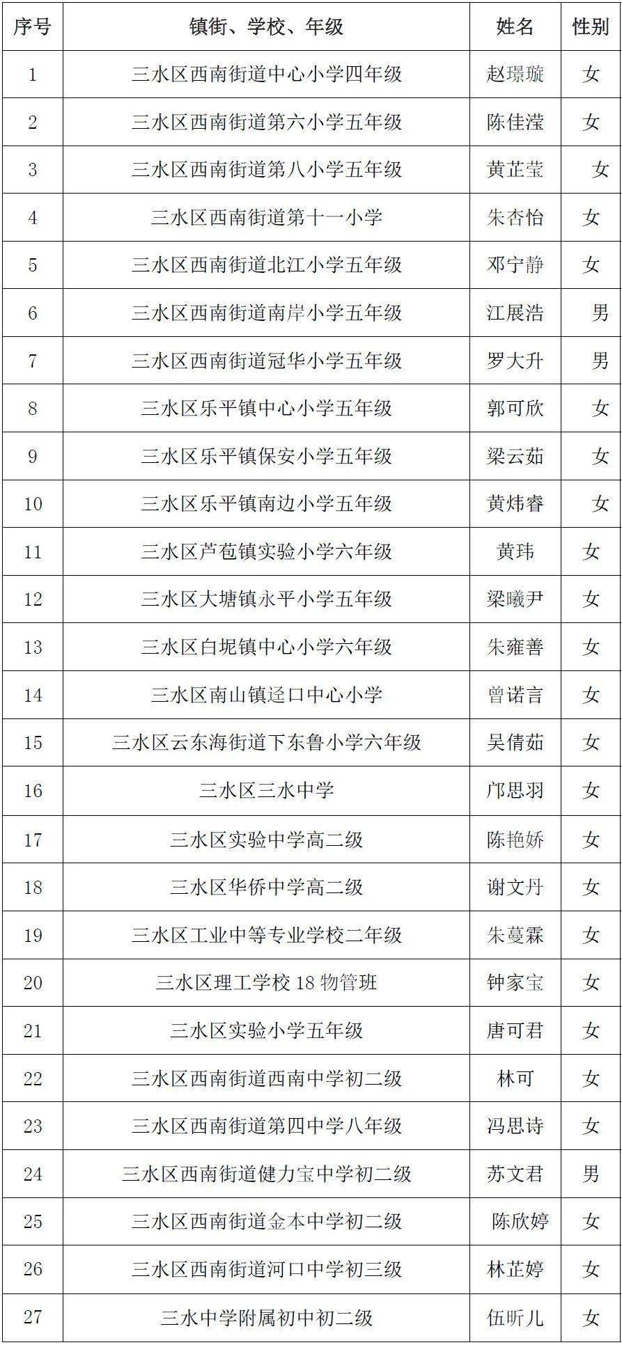 1014名!佛山市优秀学生和优秀学生干部名单公示