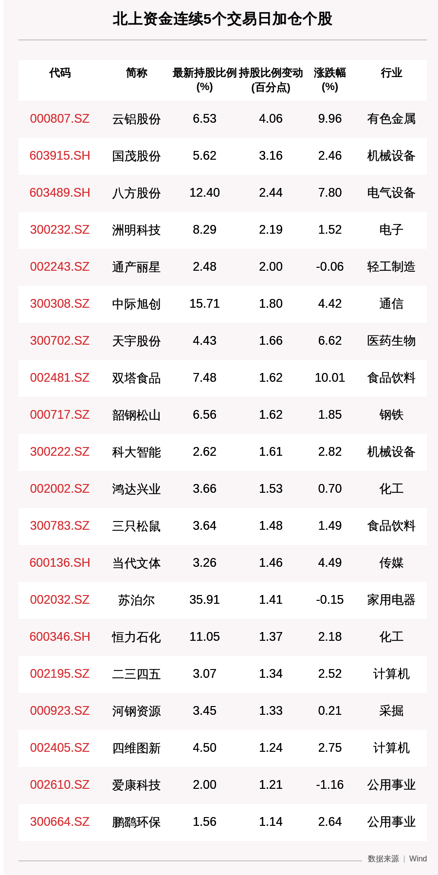 收盘价|揭秘北上资金：连续5日加仓这114只个股（附名单）
