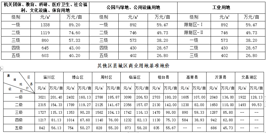 2020淄博市各区人口_淄博市地图