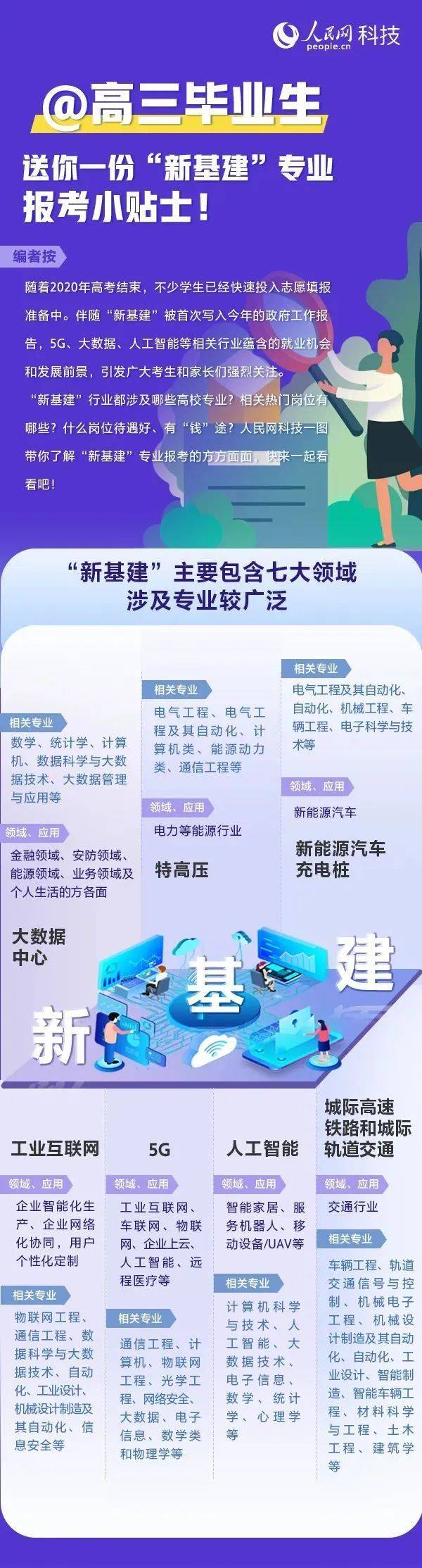 基建|图说丨@高三毕业生，数据君送你一份“新基建”专业报考小贴士！