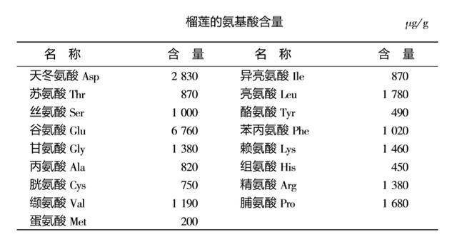 榴莲营养价值高,味道独特,民间有"一只榴莲三只鸡"的说法.