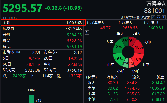 市场|疯牛刹车？社保减持突袭，热门牛股集体熄火！爆买600亿后，“聪明资金”突然掉头！成交再破万亿，专家又发声