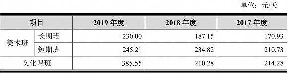 股份|IPO雷达| 美术培训有多赚钱？艺考第一股老鹰股份给出答案