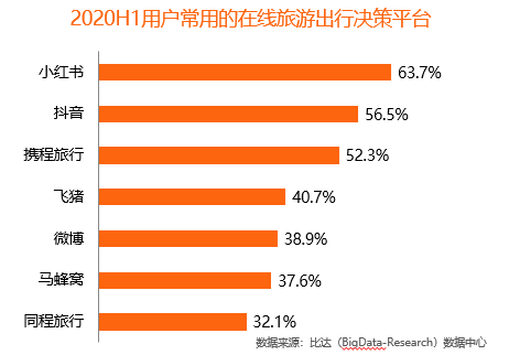 决策|疫情致出国游意愿暴跌，短途游出行决策更依赖抖音、小红书