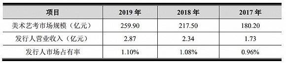 股份|IPO雷达| 美术培训有多赚钱？艺考第一股老鹰股份给出答案