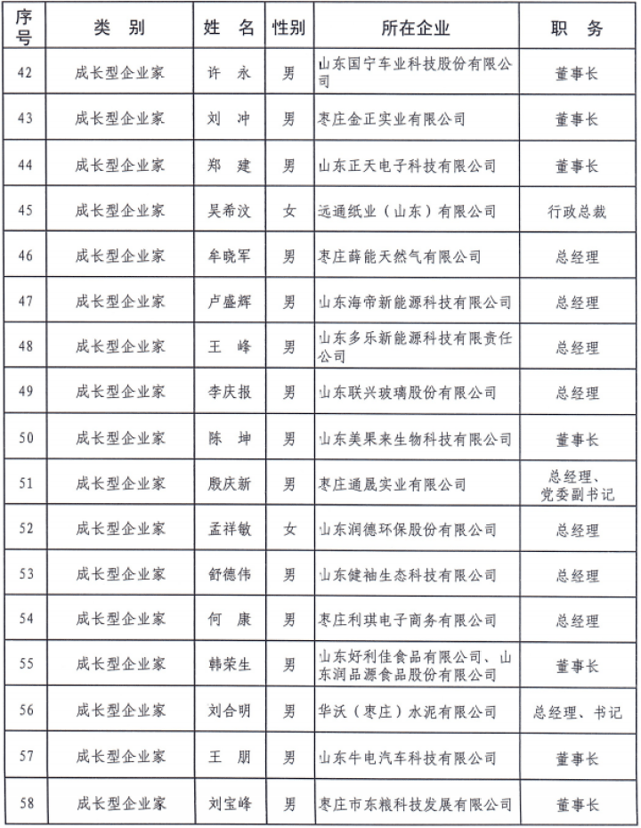 枣庄市|枣庄市“1515”企业家人才名单公布