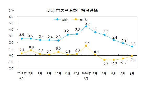 百分点|北京6月CPI同比上涨1.4%，涨幅继续回落