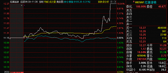 封单|海南子公司搭上“免税”概念，红旗连锁涨停一度封单40万手