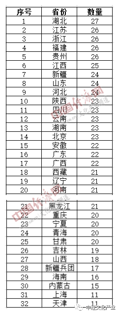 。本批次各省入选数量的中位数为22，17个省（市）入选数量均在22个以上。