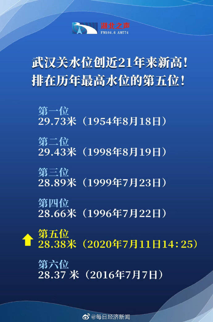 水位|长江武汉关水位创21年新高 预计16日水位将涨至历史第三