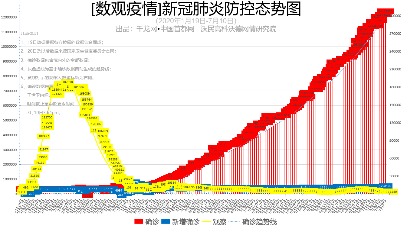疫情|【数观疫情】美国逾303万 10日居然新增6.4万例