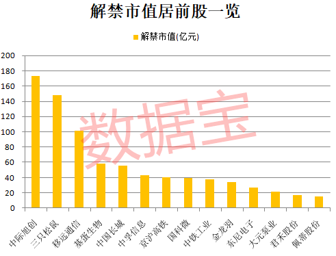 比例|逾200万股东慌不慌？近900亿解禁洪流将至，5G概念龙头压力巨大，解禁比例超50%股是它们（附名单）