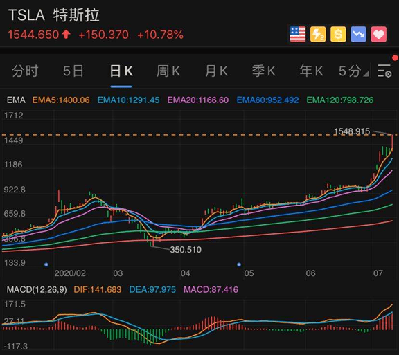 做空|一觉醒来，马斯克身家超巴菲特，成全球第七大富豪！特斯拉暴涨市值破2万亿，做空的彻底哭了，年内巨亏1300亿元！