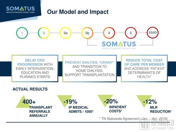 服务|智慧肾病健康管理领导者Somatus完成6400万美元C轮融资，扩大在美国市场的家庭透析服务【海外案例】