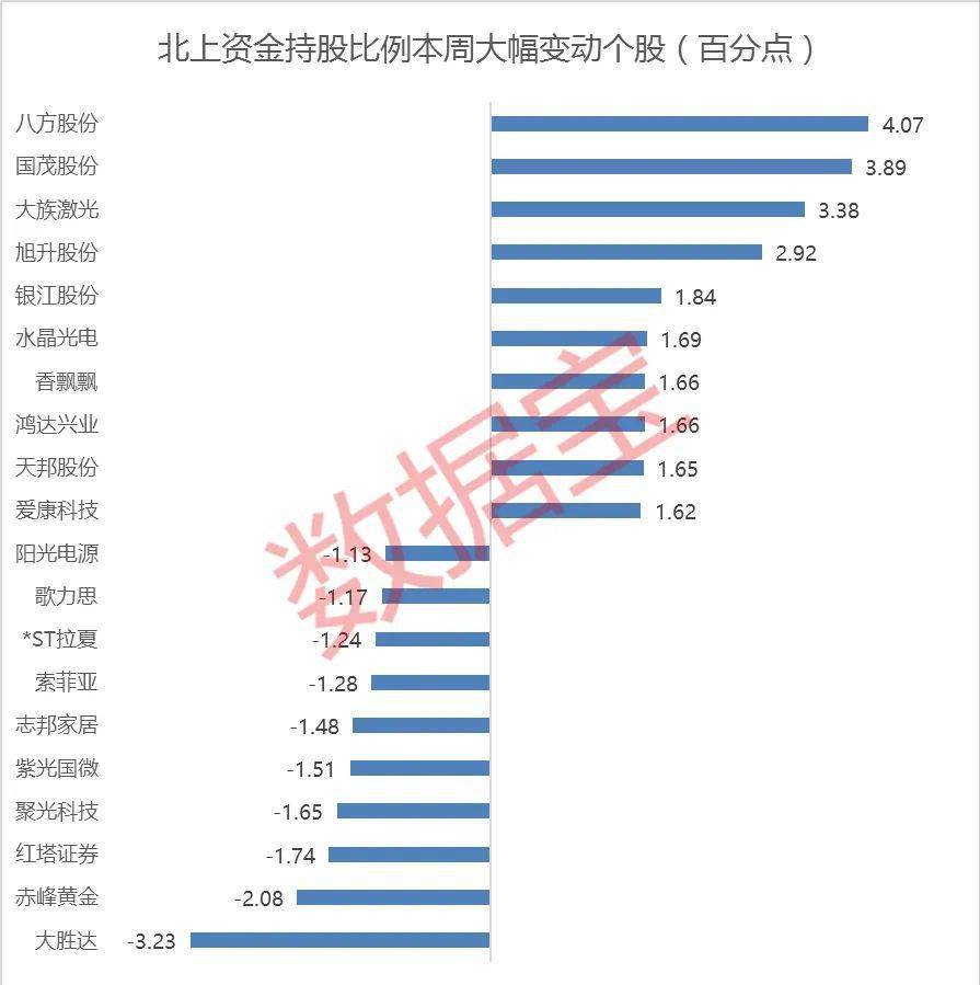 资金|爆买近600亿!北上资金大举杀入A股,万亿龙头被买爆,最新大幅加仓股曝光