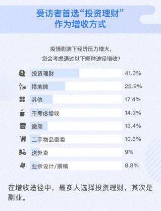 居民|疫情冲击居民收入预期！腾讯理财通万份问卷报告：疫情后居民增收首选“投资理财”