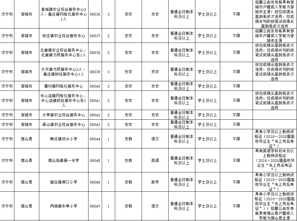 济宁|2020年济宁“三支一扶”计划招募公告发布 7月14日起报名