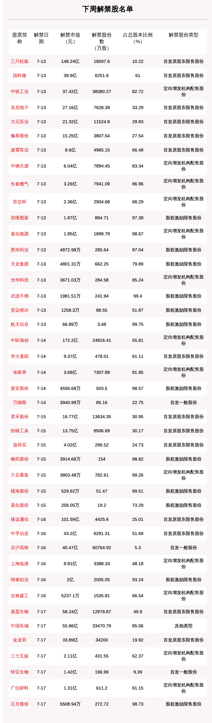 重磅|A股关键时刻，金融委重磅发声！近900亿解禁压顶，下周股市怎么走？十大券商：调整就是加仓良机！