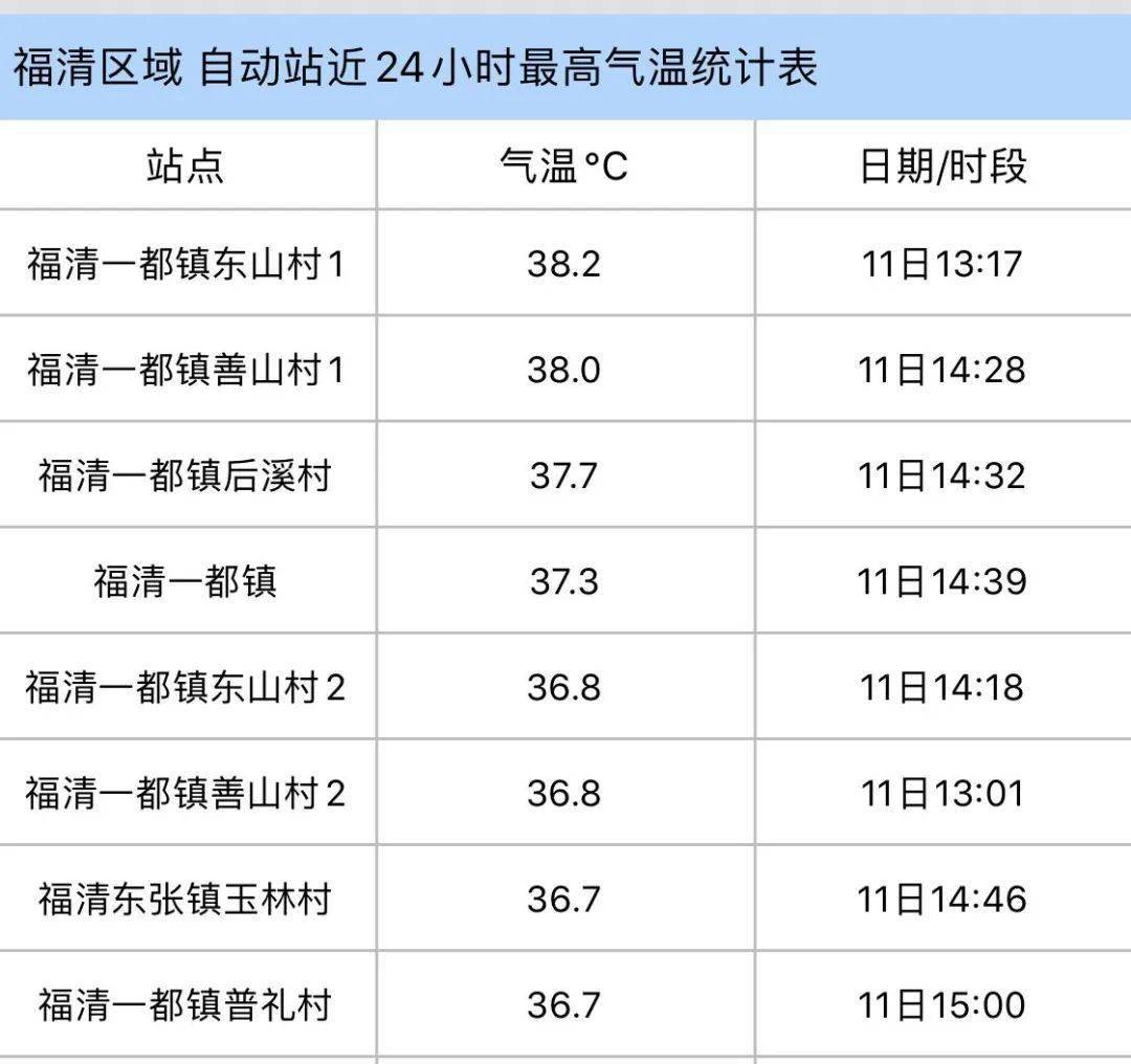 最高38.2℃！福清今天热炸了！啥时候能降温