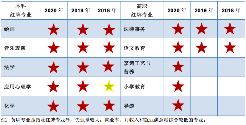 就业|@高考生：薪资最高的本科专业前十位出炉！