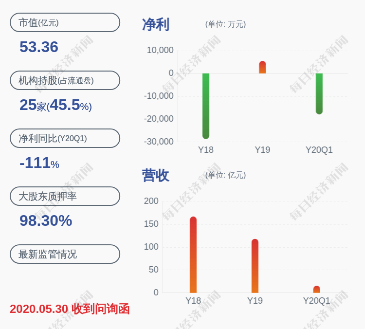 影响|亏损！中利集团：预计2020年半年度净利润亏损2.08亿元~2.9亿元