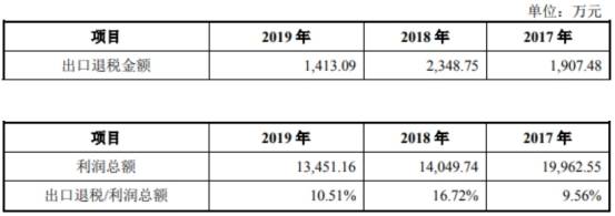 毛利率|蓝特光学滑坡困境 营收扣非净利毛利率员工数连降2年