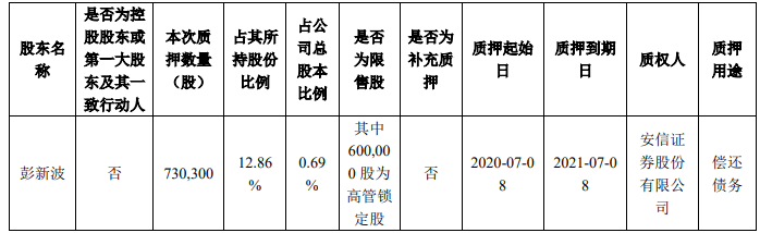 激光|帝尔激光股东彭新波质押约73万股 质押资金为偿还债务