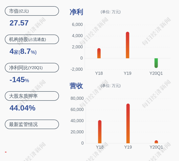 上市公司股东|预增！今天国际：预计2020年半年度净利润为4700万元~5600万元，同比增长0.94%~20.26%