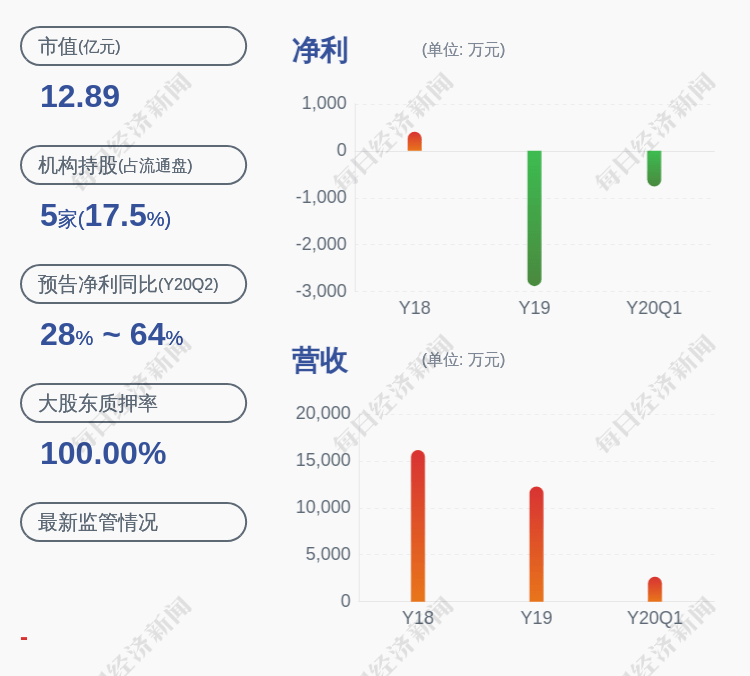 净利润|亏损！申科股份：预计2020年半年度净利润亏损150万元~300万元