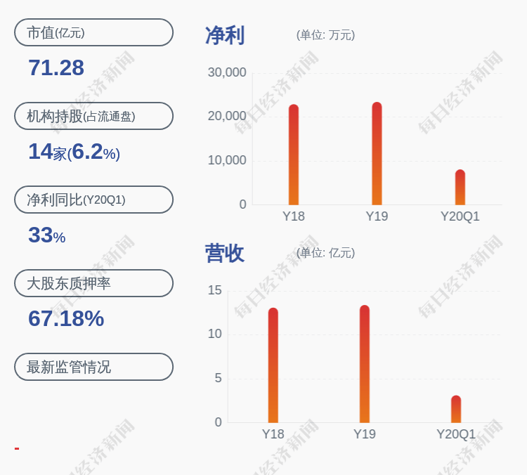板块|预增！红相股份：预计2020年半年度净利润为1.57亿元~1.85亿元，同比增长10.32%~30%