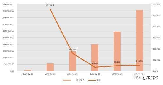 6万字长文剖析宁德时代（三）：财务分析